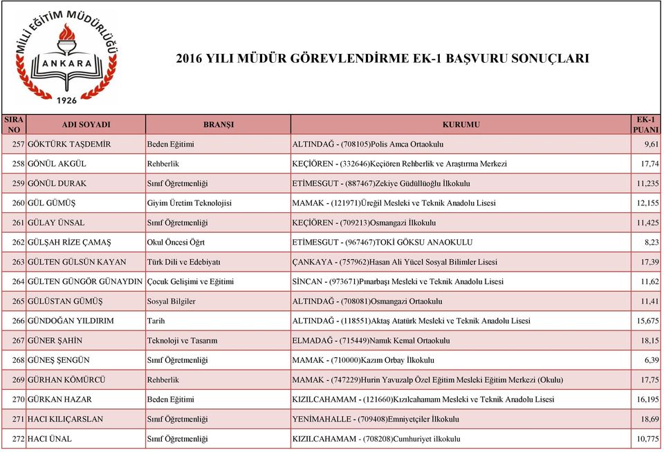 Anadolu Lisesi 12,155 261 GÜLAY ÜNSAL Sınıf Öğretmenliği KEÇĠÖREN - (709213)Osmangazi Ġlkokulu 11,425 262 GÜLġAH RĠZE ÇAMAġ Okul Öncesi Öğrt ETĠMESGUT - (967467)TOKĠ GÖKSU ANAOKULU 8,23 263 GÜLTEN