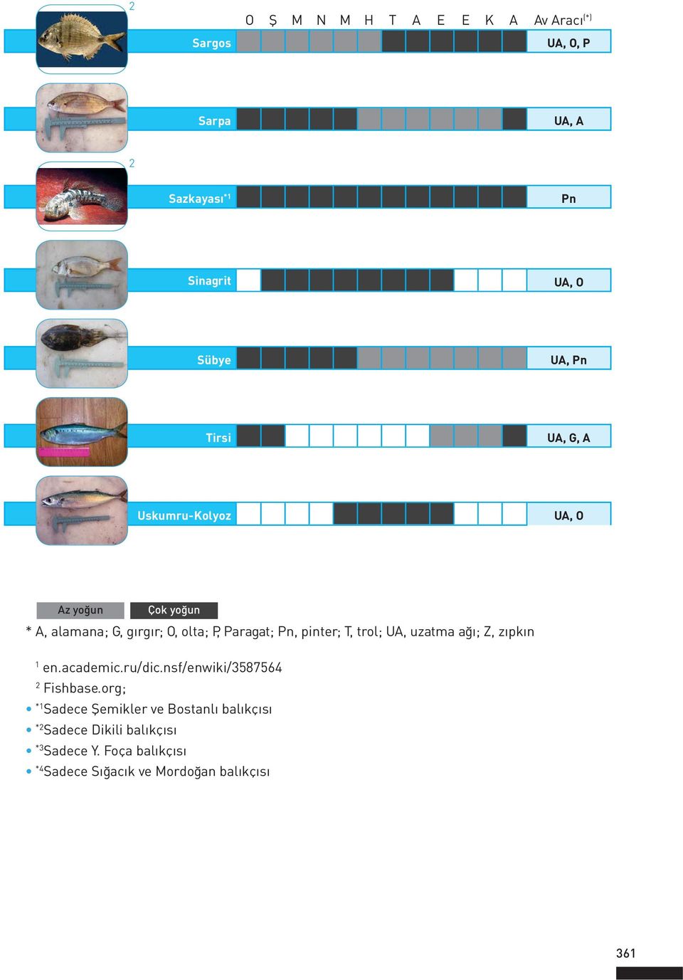 T, trol; UA, uzatma ağı; Z, zıpkın 1 en.academic.ru/dic.nsf/enwiki/3587564 2 Fishbase.