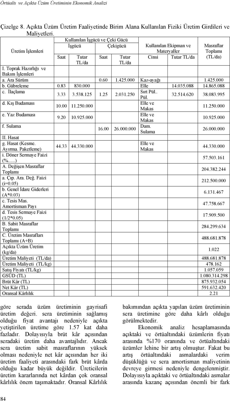 60 1.425.000 Kaz-ayağı 1.425.000 b. Gübreleme 0.83 830.000 Elle 14.035.088 14.865.088 c. İlaçlama d. Kış Budaması e. Yaz Budaması f. Sulama II. Hasat g. Hasat (Kesme. Ayırma. Paketleme) i.