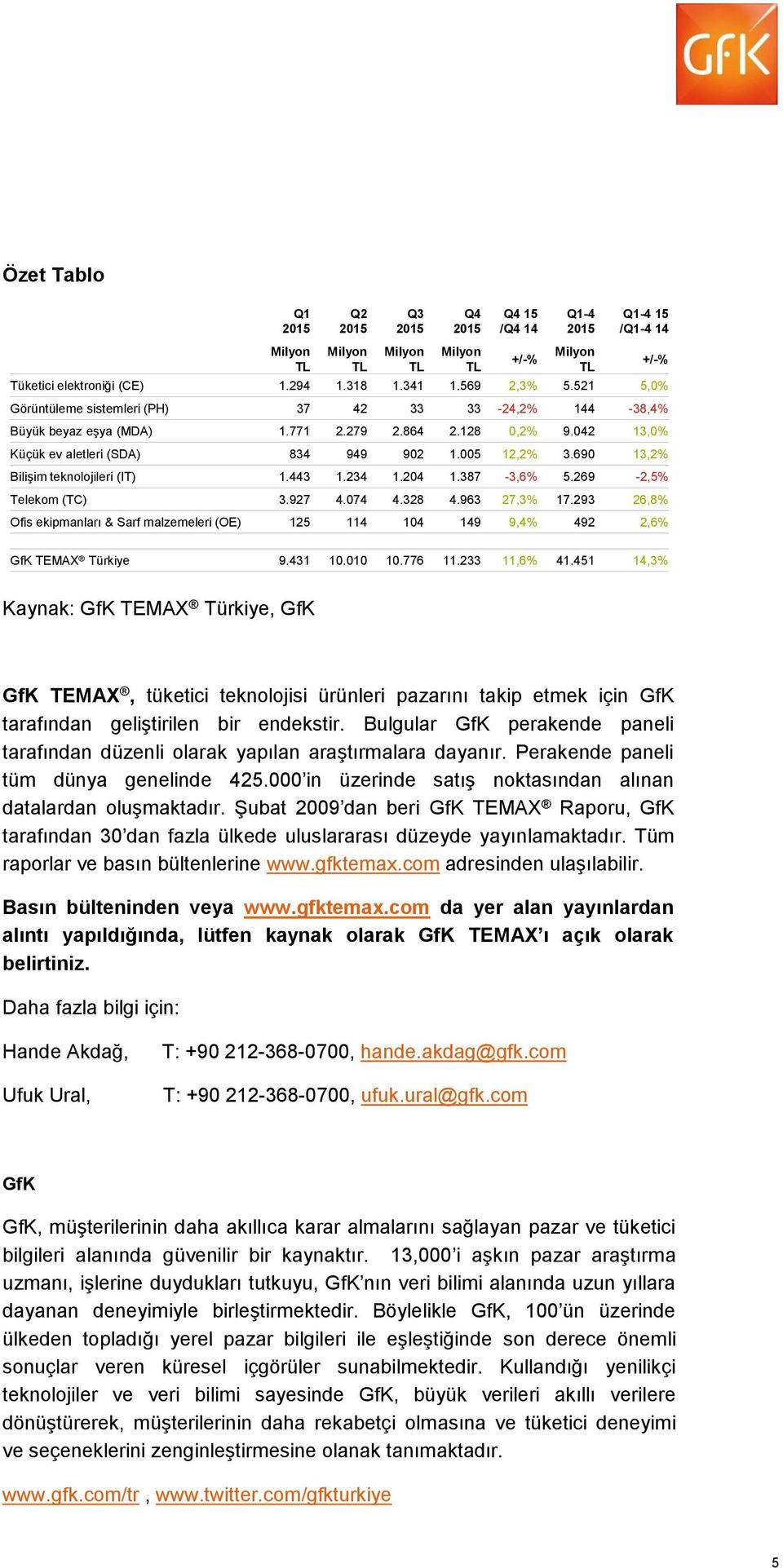 293 26,8% Ofis ekipmanları & Sarf malzemeleri (OE) 5 1 104 9 9,4% 492 2,6% +/-% GfK TEMAX Türkiye 9.431 10.010 10.776 11.233 11,6% 41.