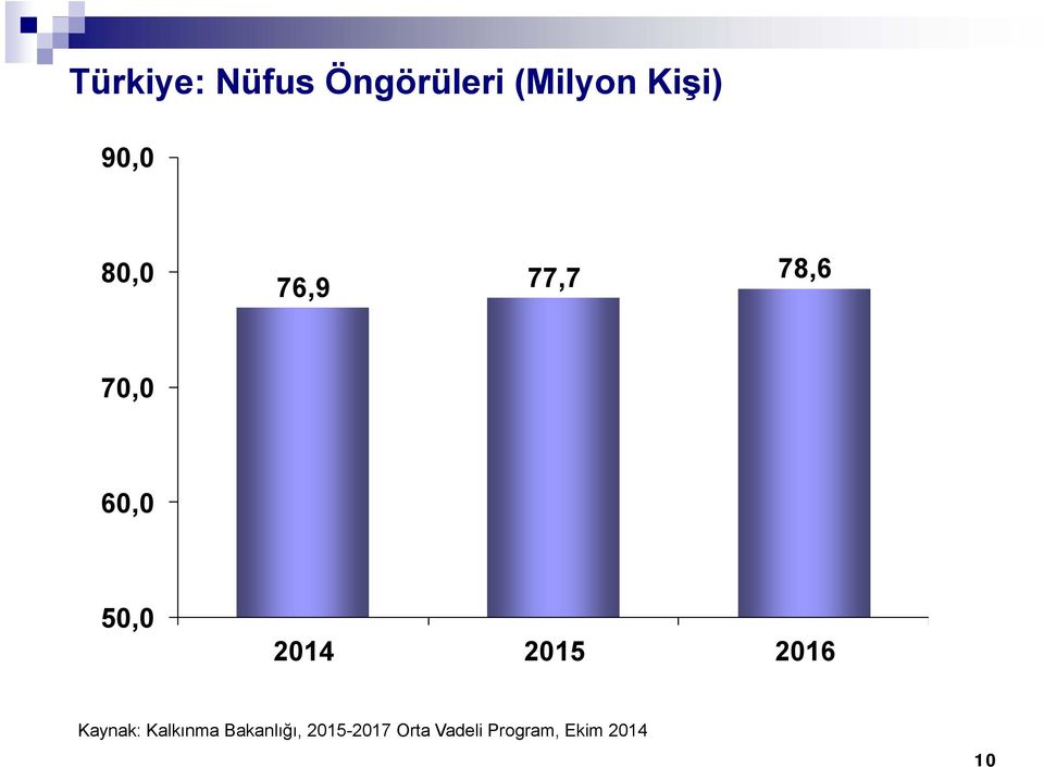 2014 2015 2016 Kaynak: Kalkınma