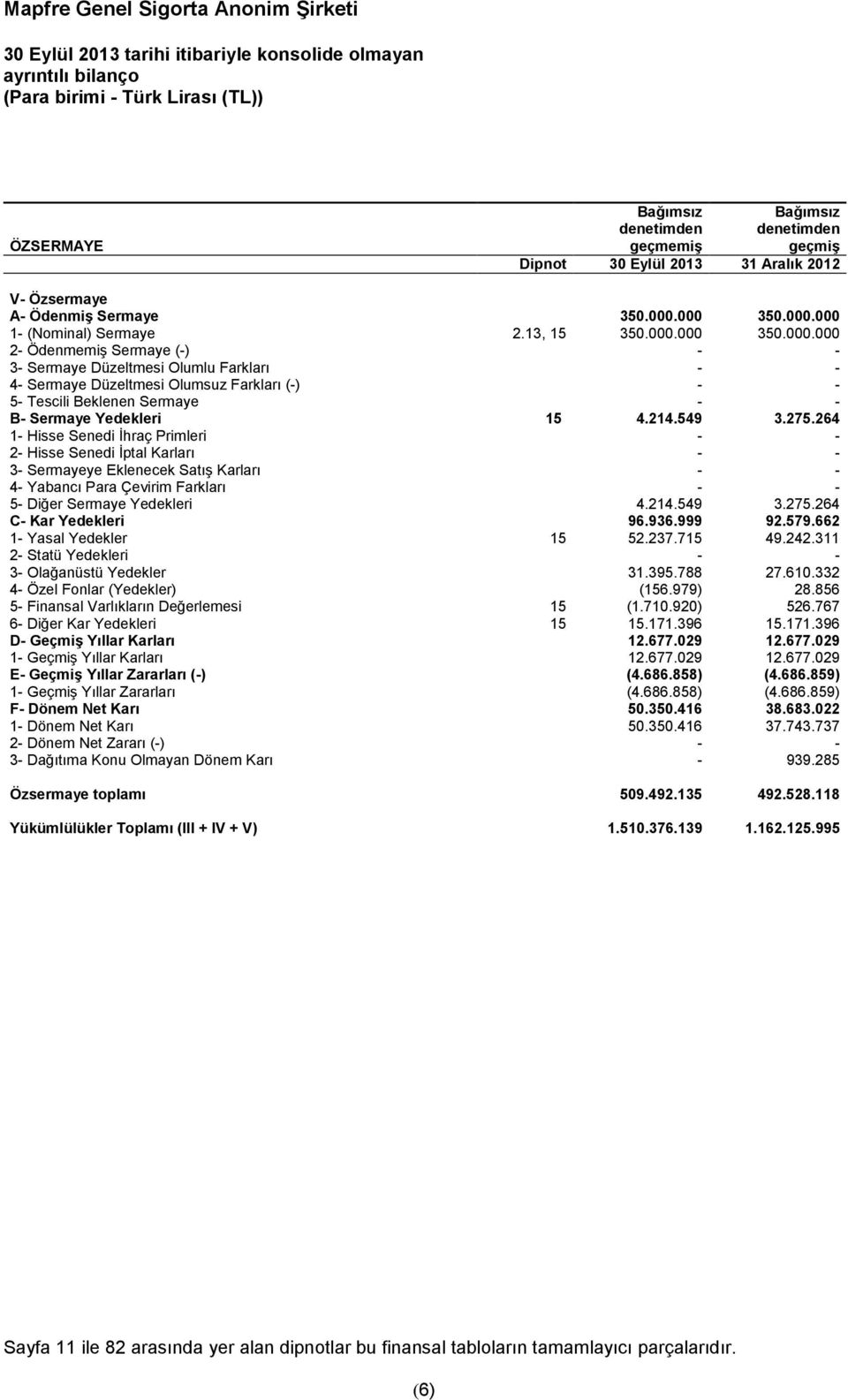 000 350.000.000 1- (Nominal) Sermaye 2.13, 15 350.000.000 350.000.000 2- Ödenmemiş Sermaye (-) - - 3- Sermaye Düzeltmesi Olumlu Farkları - - 4- Sermaye Düzeltmesi Olumsuz Farkları (-) - - 5- Tescili Beklenen Sermaye - - B- Sermaye Yedekleri 15 4.