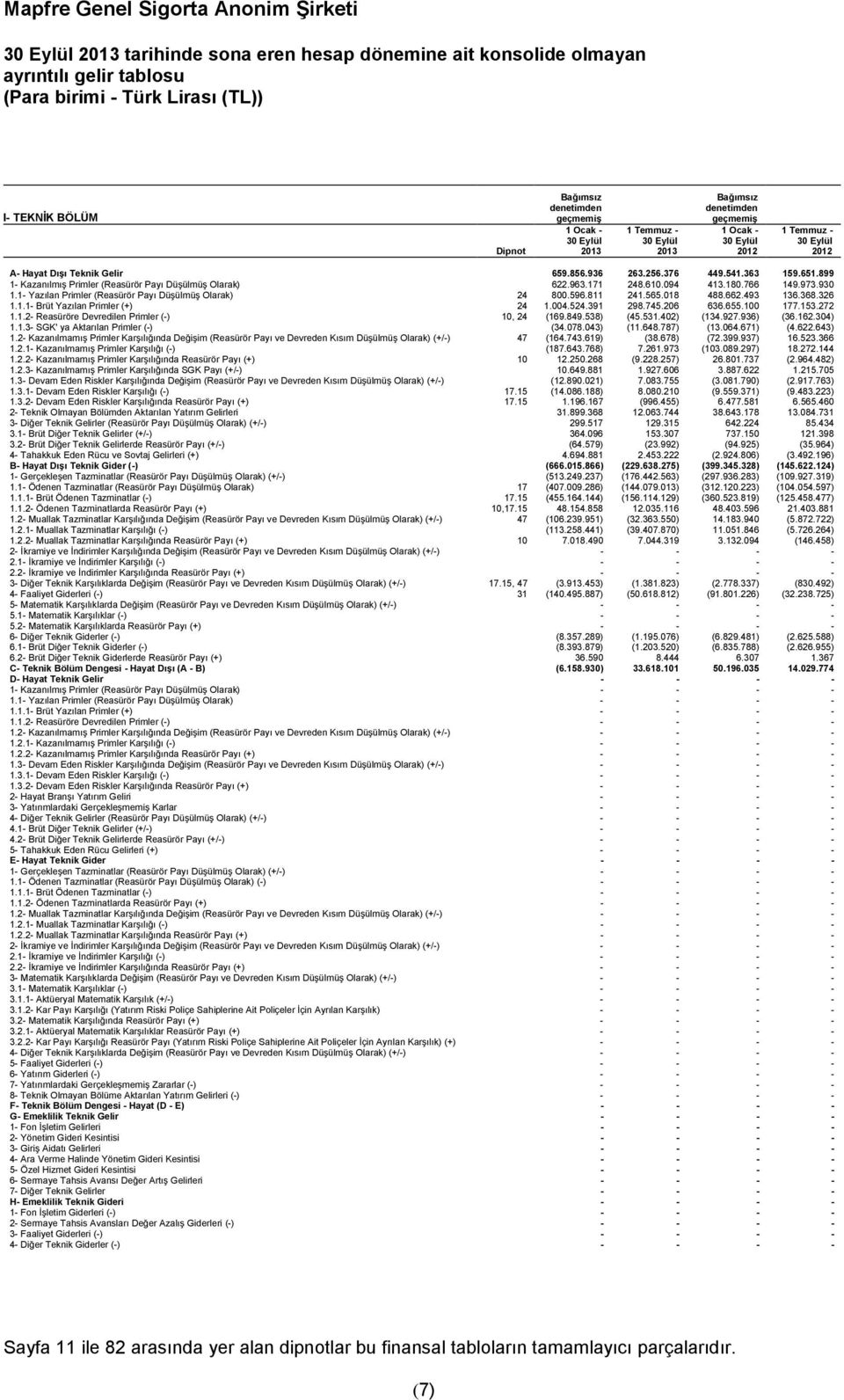 766 149.973.930 1.1- Yazılan Primler (Reasürör Payı Düşülmüş Olarak) 24 800.596.811 241.565.018 488.662.493 136.368.326 1.1.1- Brüt Yazılan Primler (+) 24 1.004.524.391 298.745.206 636.655.100 177.