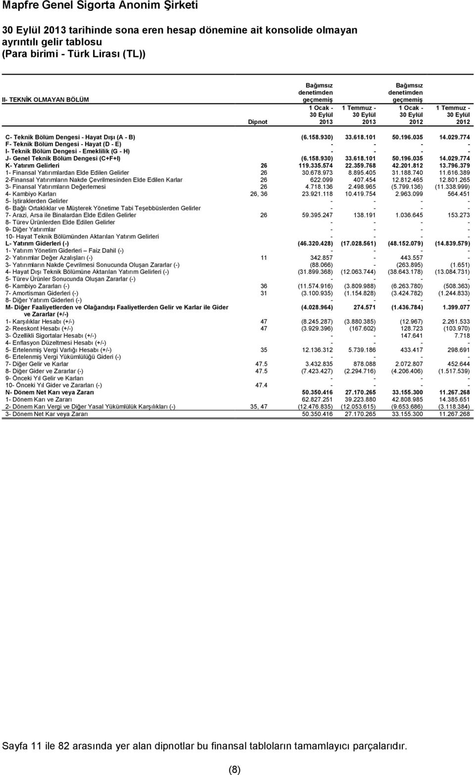 774 F- Teknik Bölüm Dengesi - Hayat (D - E) - - - - I- Teknik Bölüm Dengesi - Emeklilik (G - H) - - - - J- Genel Teknik Bölüm Dengesi (C+F+I) (6.158.930) 33.618.101 50.196.035 14.029.