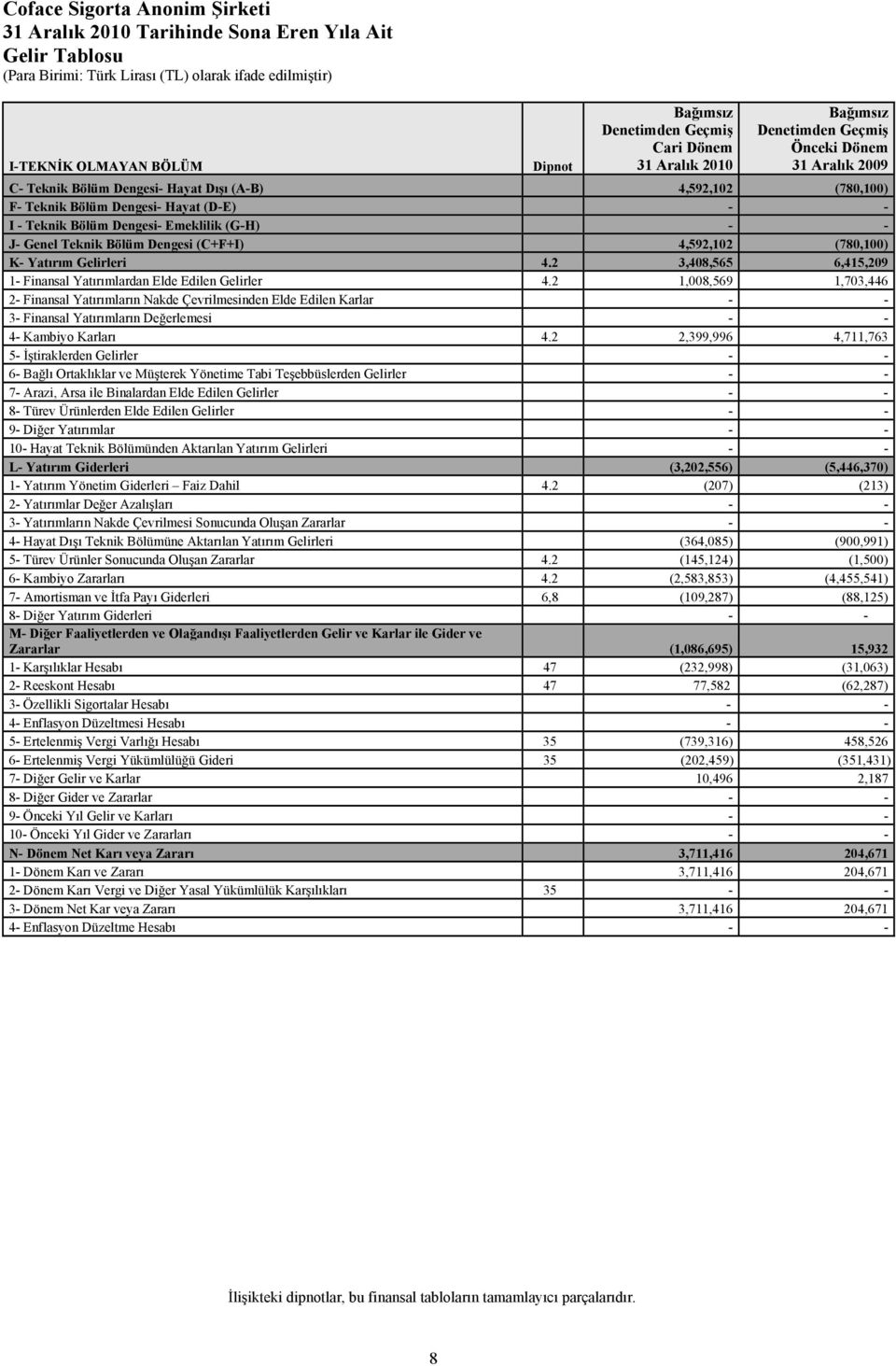 (780,100) K- Yatırım Gelirleri 4.2 3,408,565 6,415,209 1- Finansal Yatırımlardan Elde Edilen Gelirler 4.