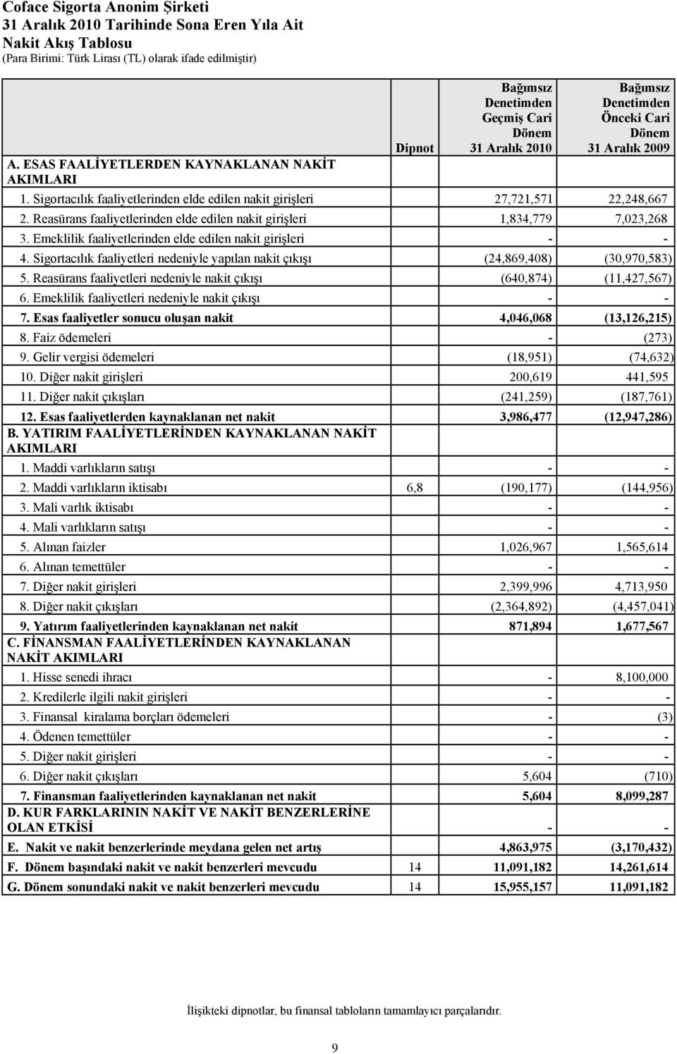 Sigortacılık faaliyetlerinden elde edilen nakit girişleri 27,721,571 22,248,667 2. Reasürans faaliyetlerinden elde edilen nakit girişleri 1,834,779 7,023,268 3.