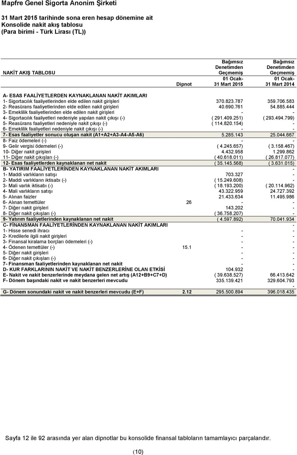 583 2- Reasürans faaliyetlerinden elde edilen nakit girişleri 40.690.761 54.885.