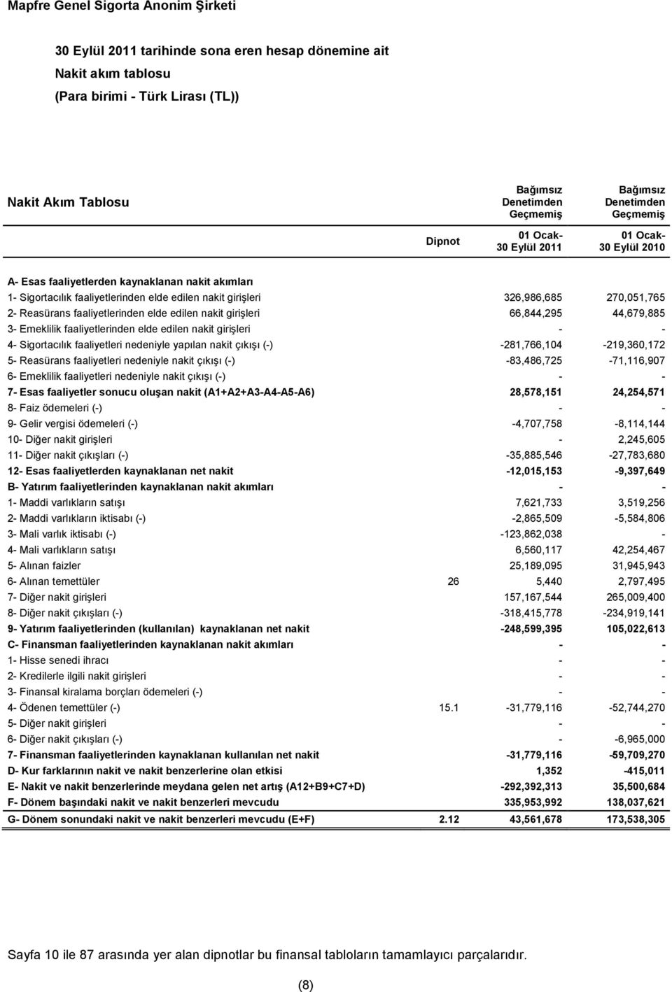 faaliyetlerinden elde edilen nakit girişleri 66,844,295 44,679,885 3- Emeklilik faaliyetlerinden elde edilen nakit girişleri - - 4- Sigortacılık faaliyetleri nedeniyle yapılan nakit çıkışı (-)