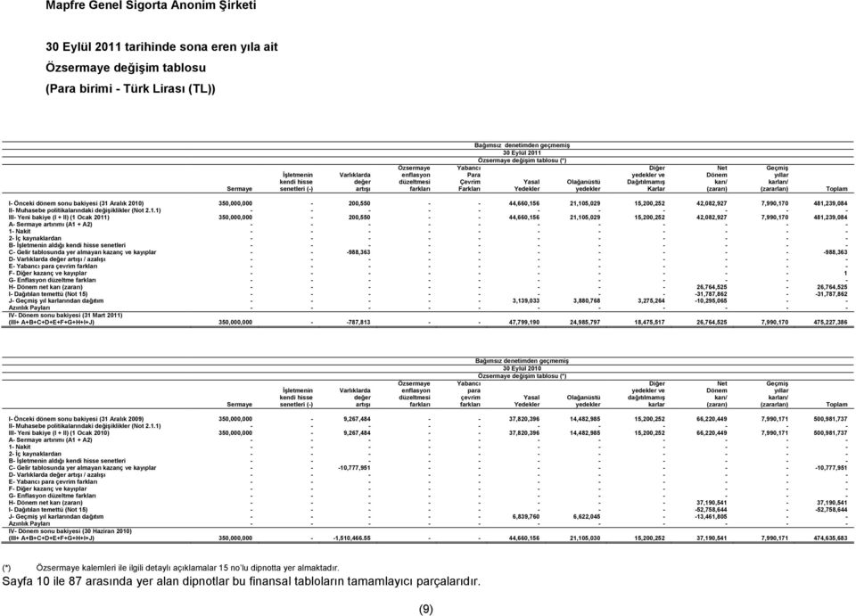 Farkları Yedekler yedekler Karlar (zararı) (zararları) Toplam I- Önceki dönem sonu bakiyesi (31 Aralık 2010) 350,000,000-200,550 - - 44,660,156 21,105,029 15,200,252 42,082,927 7,990,170 481,239,084