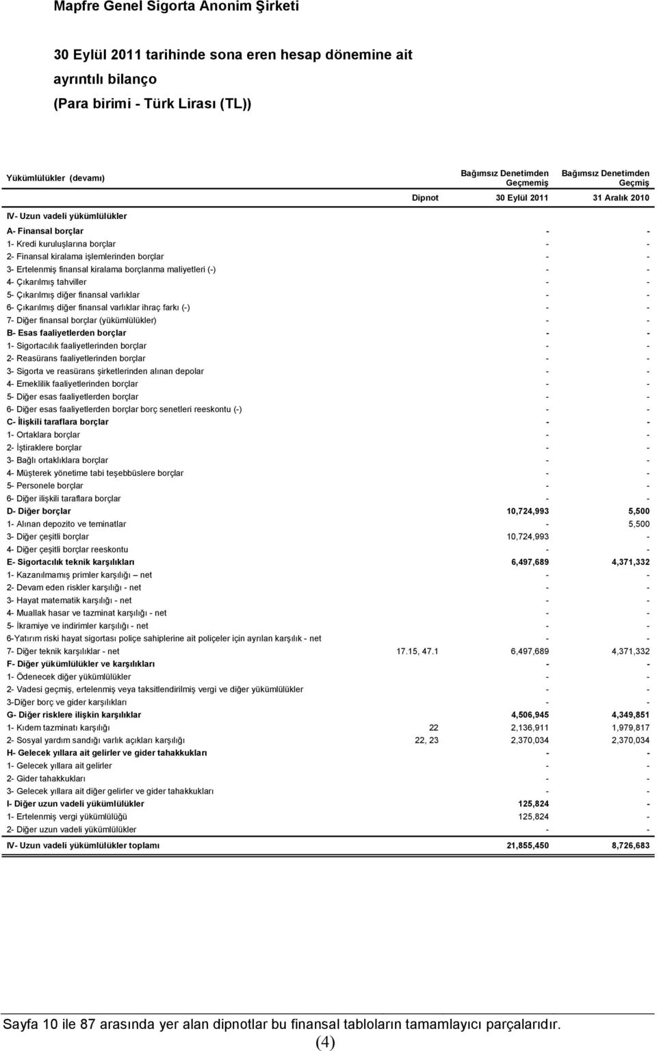 maliyetleri (-) - - 4- Çıkarılmış tahviller - - 5- Çıkarılmış diğer finansal varlıklar - - 6- Çıkarılmış diğer finansal varlıklar ihraç farkı (-) - - 7- Diğer finansal borçlar (yükümlülükler) - - B-