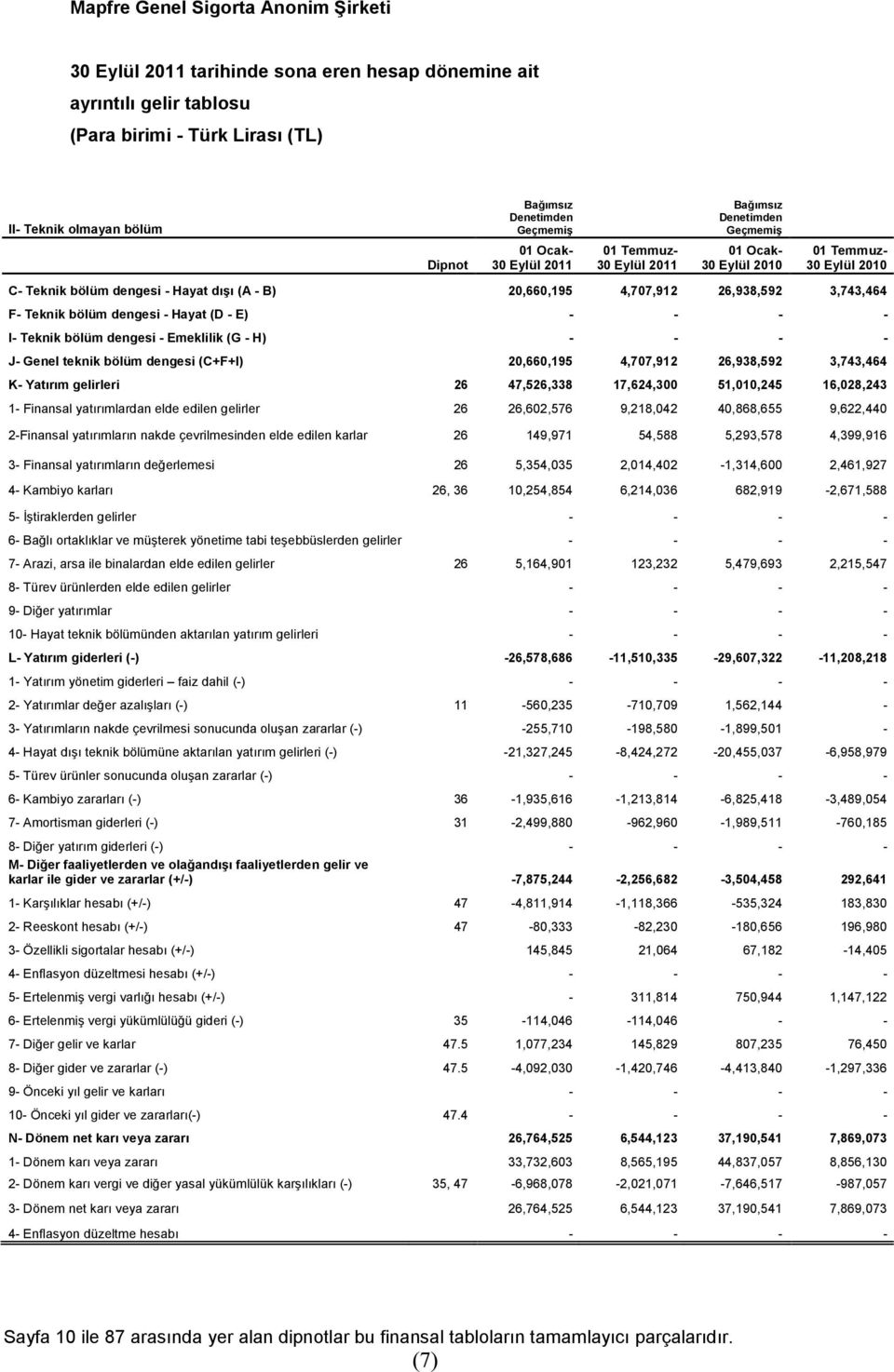 bölüm dengesi - Hayat (D - E) - - - - I- Teknik bölüm dengesi - Emeklilik (G - H) - - - - J- Genel teknik bölüm dengesi (C+F+I) 20,660,195 4,707,912 26,938,592 3,743,464 K- Yatırım gelirleri 26