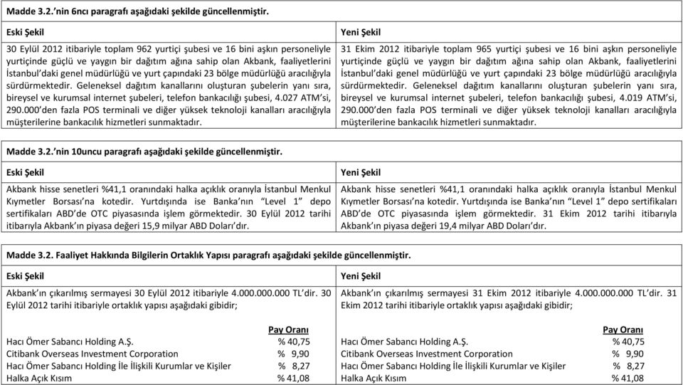 çapındaki 23 bölge müdürlüğü aracılığıyla sürdürmektedir. Geleneksel dağıtım kanallarını oluşturan şubelerin yanı sıra, bireysel ve kurumsal internet şubeleri, telefon bankacılığı şubesi, 4.