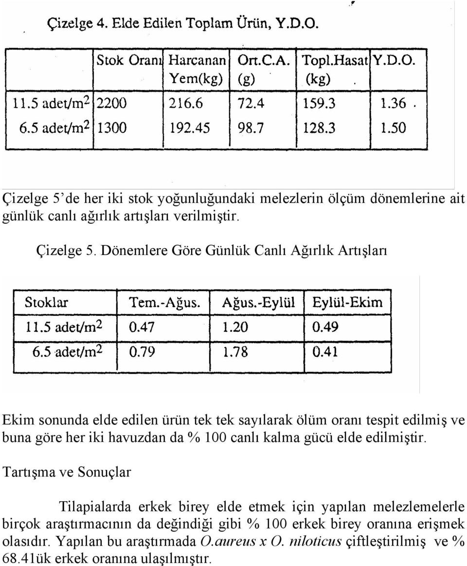 havuzdan da % 100 canlı kalma gücü elde edilmiştir.