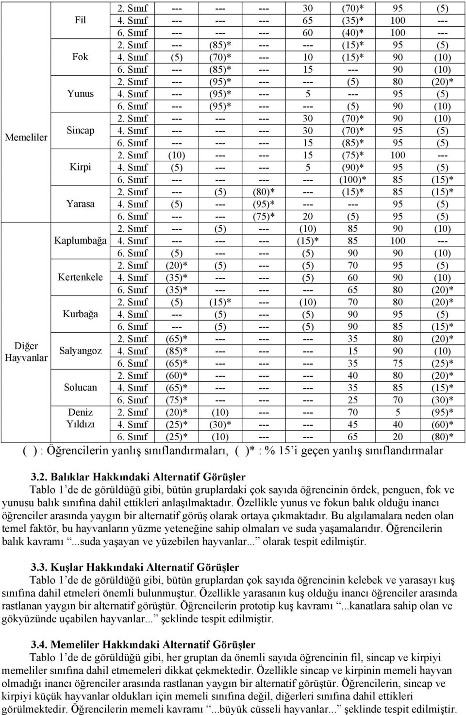 Sınıf --- --- --- 30 (70)* 90 (10) Memeliler Sincap 4. Sınıf --- --- --- 30 (70)* 95 (5) 6. Sınıf --- --- --- 15 (85)* 95 (5) 2. Sınıf (10) --- --- 15 (75)* 100 --- Kirpi 4.