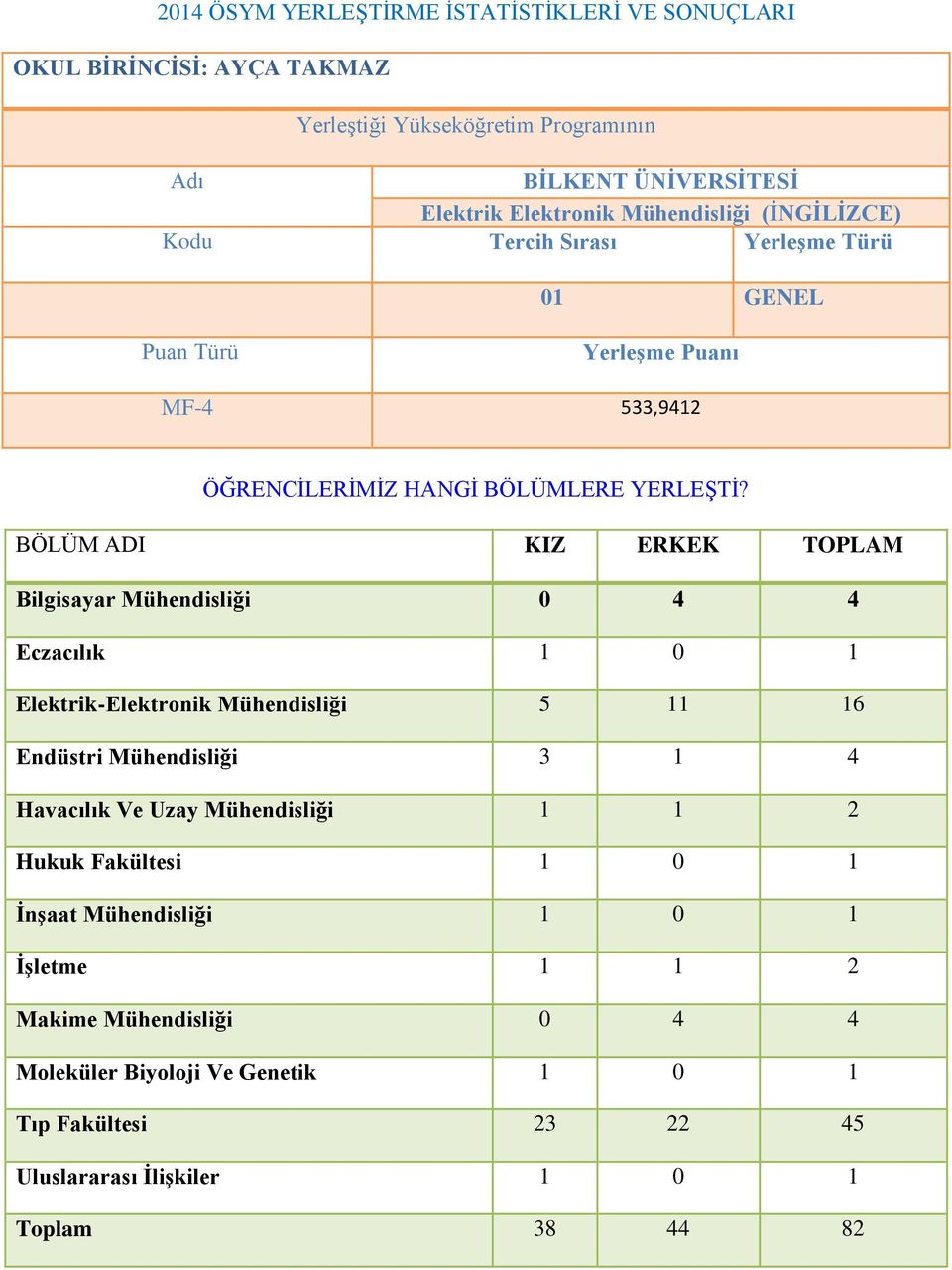 BÖLÜM ADI KIZ ERKEK TOPLAM Bilgisayar Mühendisliği 0 4 4 Eczacılık 1 0 1 Elektrik-Elektronik Mühendisliği 5 11 16 Endüstri Mühendisliği 3 1 4 Havacılık Ve Uzay