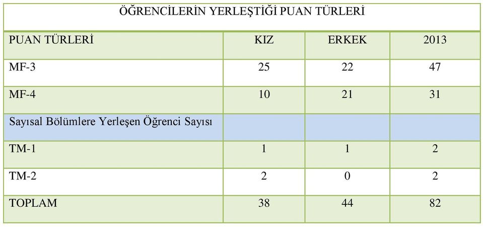 10 21 31 Sayısal Bölümlere Yerleşen