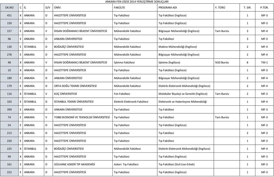 451 K ANKARA D HACETTEPE ÜNİVERSİTESİ Tıp Fakültesi Tıp Fakültesi (İngilizce) 1 MF-3 150 K ANKARA D HACETTEPE ÜNİVERSİTESİ Tıp Fakültesi Tıp Fakültesi (İngilizce) 1 MF-3 157 E ANKARA V İHSAN