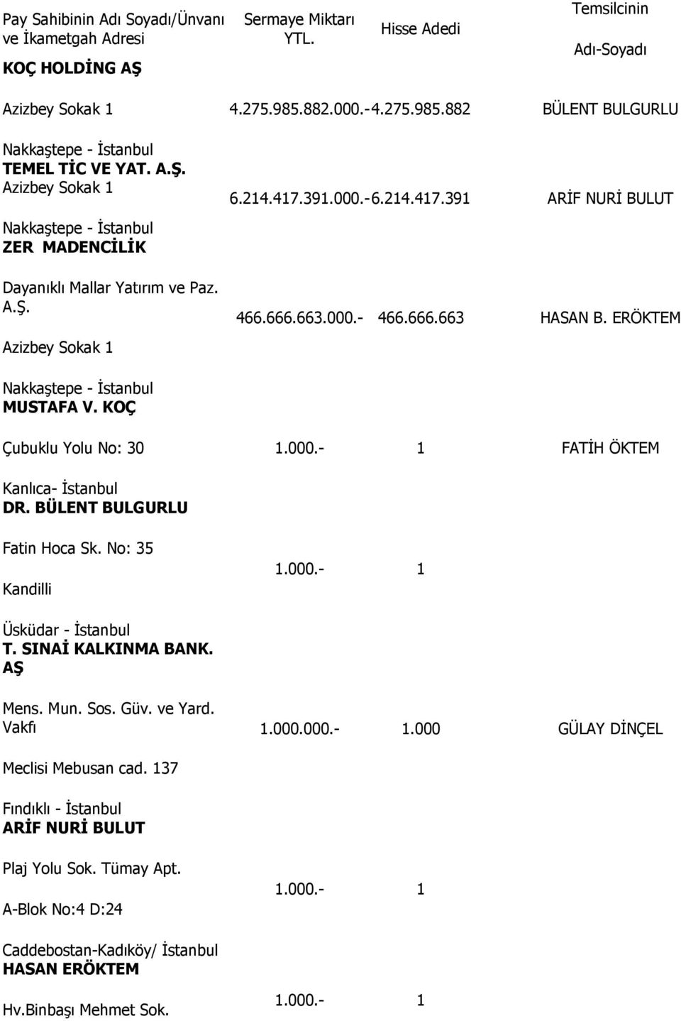 KOÇ Çubuklu Yolu No: 30 FATĐH ÖKTEM Kanlıca- Đstanbul DR. BÜLENT BULGURLU Fatin Hoca Sk. No: 35 Kandilli Üsküdar - Đstanbul T. SINAĐ KALKINMA BANK. AŞ Mens. Mun. Sos. Güv. ve Yard.