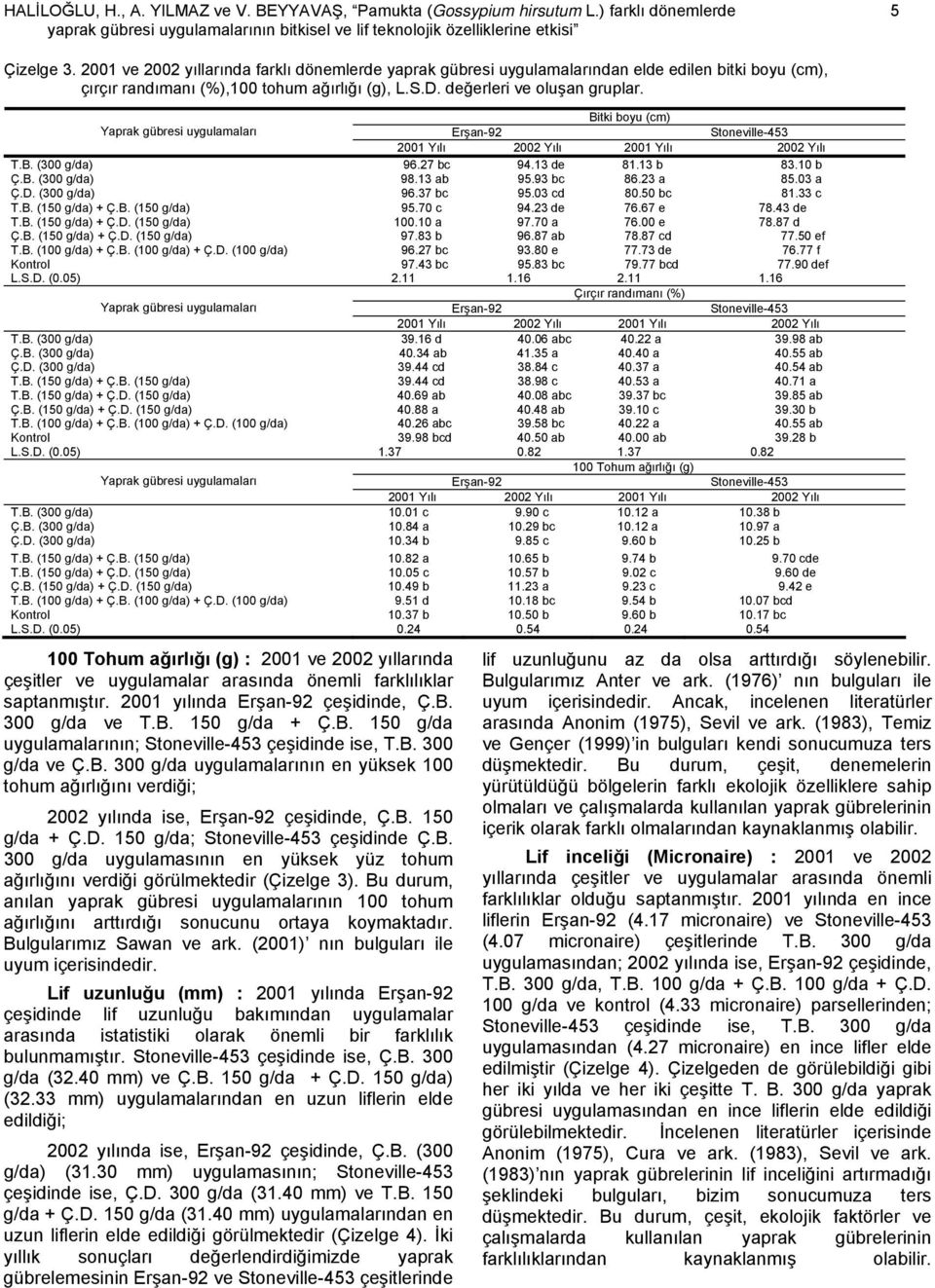 Bitki boyu (cm) T.B. (300 g/da) 96.27 bc 94.13 de 81.13 b 83.10 b Ç.B. (300 g/da) 98.13 ab 95.93 bc 86.23 a 85.03 a Ç.D. (300 g/da) 96.37 bc 95.03 cd 80.50 bc 81.33 c T.B. (150 g/da) + Ç.B. (150 g/da) 95.