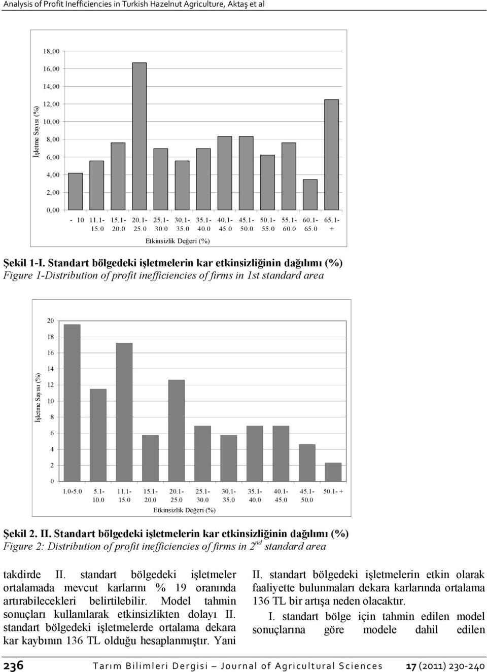 Standart bölgedek şletmelern kar etknszlğnn dağılımı (%) Fgure 1-Dstrbuton of proft neffcences of frms n 1st standard area 0 18 16 14 İşletme Sayısı (%) 1 10 8 6 4 0 1.0-5.0 5.1-10.0 11.1-15.0 15.1-0.