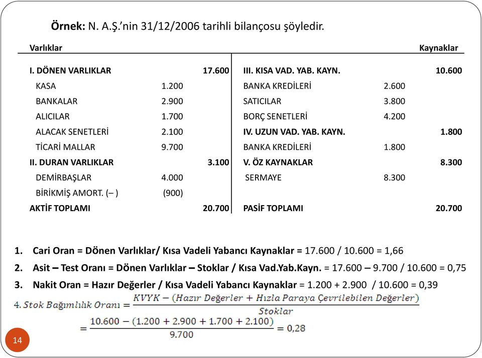 ÖZ KAYNAKLAR 8.300 DEMİRBAŞLAR 4.000 SERMAYE 8.300 BİRİKMİŞ AMORT. ( ) (900) AKTİF TOPLAMI 20.700 PASİF TOPLAMI 20.700 1. Cari Oran = Dönen Varlıklar/ Kısa Vadeli Yabancı Kaynaklar = 17.