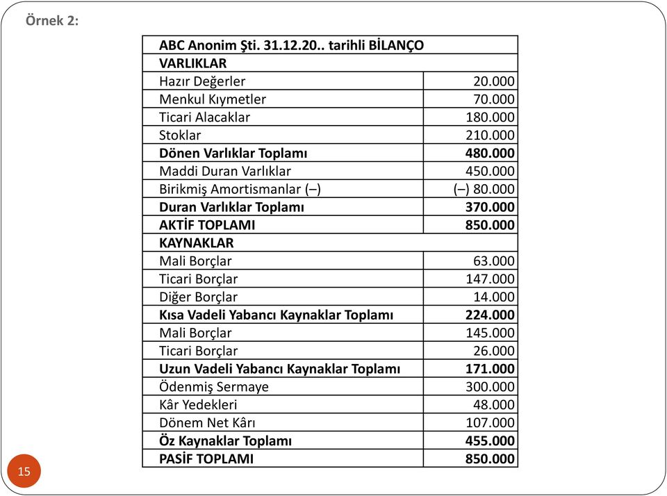 000 KAYNAKLAR Mali Borçlar 63.000 Ticari Borçlar 147.000 Diğer Borçlar 14.000 Kısa Vadeli Yabancı Kaynaklar Toplamı 224.000 Mali Borçlar 145.