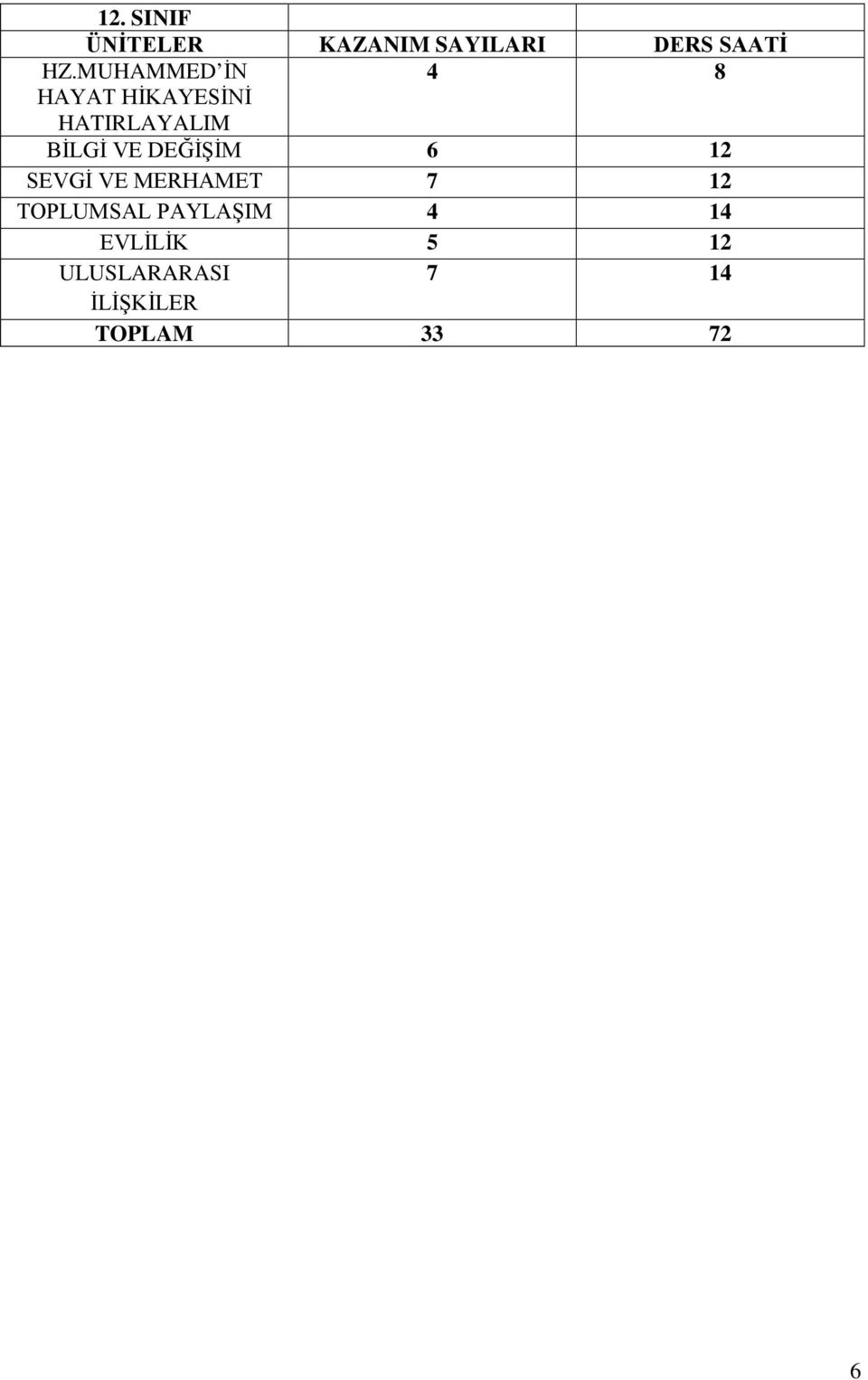 DEĞİŞİM 6 12 SEVGİ VE MERHAMET 7 12 TOPLUMSAL PAYLAŞIM