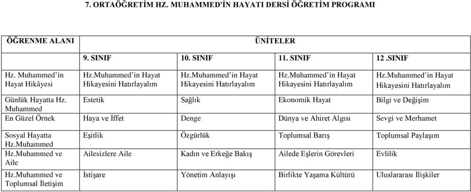 Estetik Sağlık Ekonomik Hayat Bilgi ve Değişim Muhammed En Güzel Örnek Haya ve İffet Denge Dünya ve Ahiret Algısı Sevgi ve Merhamet Sosyal Hayatta Hz.Muhammed Hz.Muhammed ve Aile Hz.