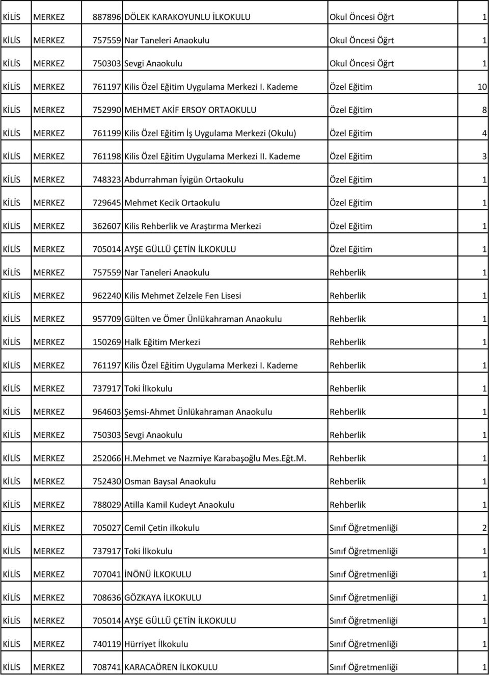 Kademe Özel Eğitim 10 KİLİS MERKEZ 752990 MEHMET AKİF ERSOY ORTAOKULU Özel Eğitim 8 KİLİS MERKEZ 761199 Kilis Özel Eğitim İş Uygulama Merkezi (Okulu) Özel Eğitim 4 KİLİS MERKEZ 761198 Kilis Özel