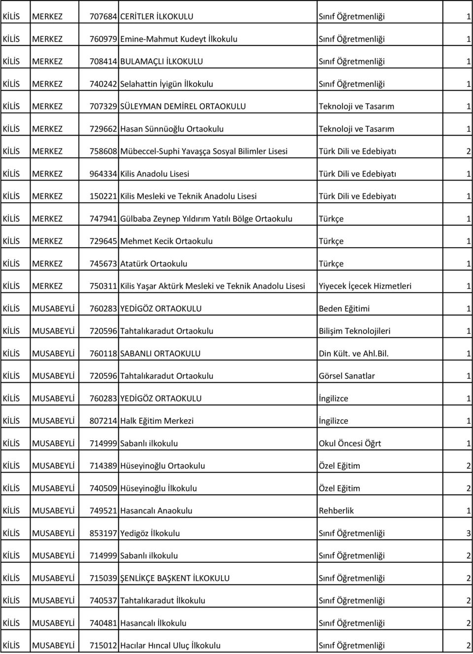 1 KİLİS MERKEZ 758608 Mübeccel-Suphi Yavaşça Sosyal Bilimler Lisesi Türk Dili ve Edebiyatı 2 KİLİS MERKEZ 964334 Kilis Anadolu Lisesi Türk Dili ve Edebiyatı 1 KİLİS MERKEZ 150221 Kilis Mesleki ve