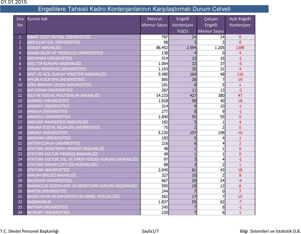 9 AFYON KOCATEPE ÜNİVERSİTESİ 5 AĞRI İBRAHİM ÇEÇEN ÜNİVERSİTESİ 5 AHİ EVRAN ÜNİVERSİTESİ AİLE VE SOSYAL POLİTİKALAR BAKANLIĞI. AKDENİZ ÜNİVERSİTESİ.