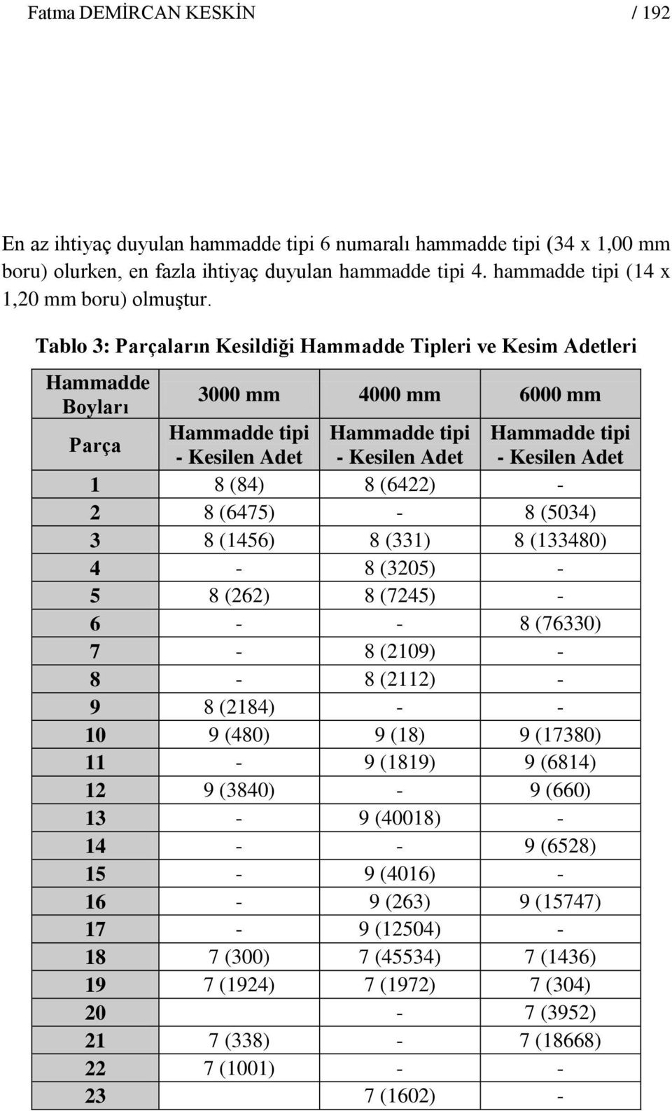 Tablo 3: Parçaların Kesildiği Hammadde Tipleri ve Kesim Adetleri Hammadde Boyları 3000 mm 4000 mm 6000 mm Parça Hammadde tipi Hammadde tipi Hammadde tipi - Kesilen Adet - Kesilen Adet - Kesilen Adet