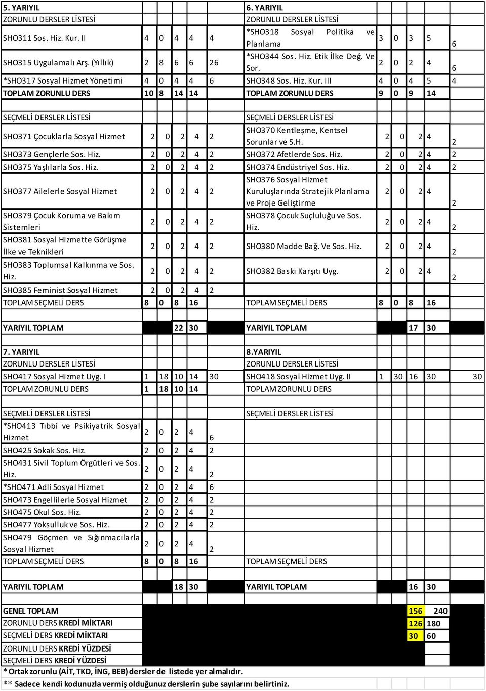 III 4 0 4 5 4 TOPLAM ZORUNLU DERS 10 8 14 14 TOPLAM ZORUNLU DERS 9 0 9 14 SHO371 Çocuklarla Sosyal Hizmet SHO370 Kentleşme, Kentsel Sorunlar ve S.H. SHO373 Gençlerle Sos. Hiz. SHO37 Afetlerde Sos.