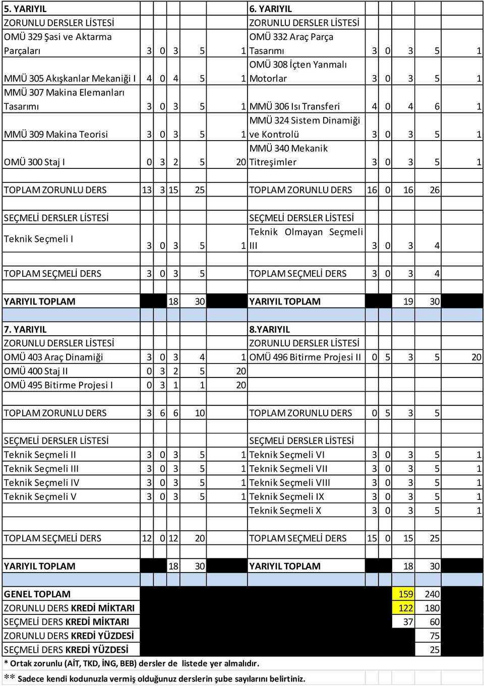 Tasarımı 3 0 3 5 1 MMÜ 306 Isı Transferi 4 0 4 6 1 MMÜ 309 Makina Teorisi 3 0 3 5 MMÜ 34 Sistem Dinamiği 1 ve Kontrolü 3 0 3 5 1 OMÜ 300 Staj I 0 3 5 MMÜ 340 Mekanik 0 Titreşimler 3 0 3 5 1 TOPLAM