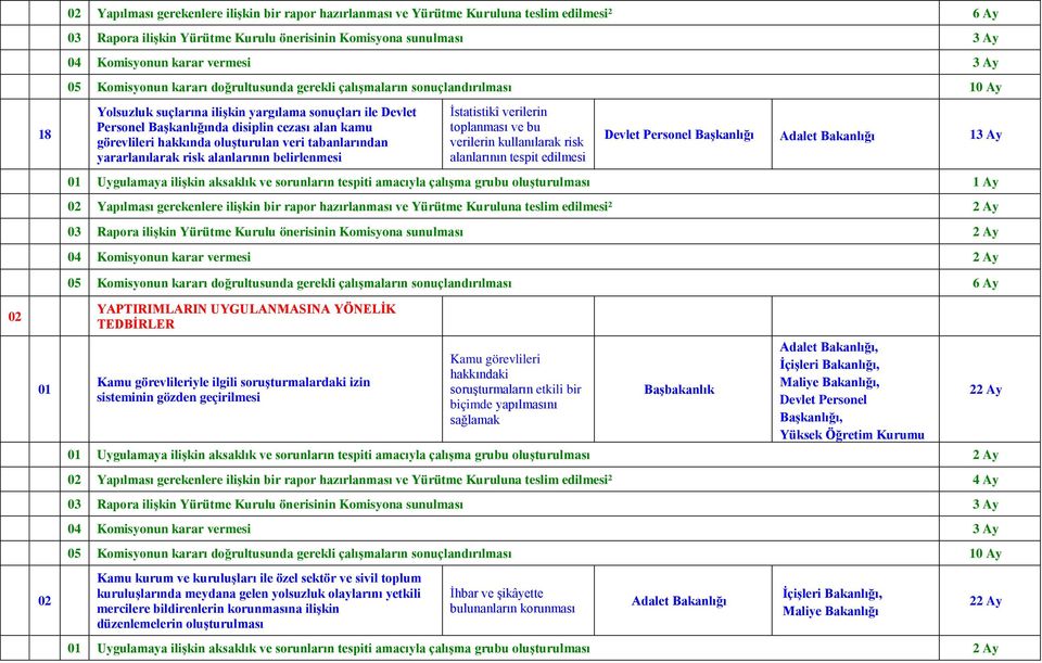 edilmesi Devlet Personel Başkanlığı Adalet Bakanlığı 13 Ay 02 01 02 02 Yapılması gerekenlere ilişkin bir rapor hazırlanması ve Yürütme Kuruluna teslim edilmesi² 2 Ay 05 Komisyonun kararı
