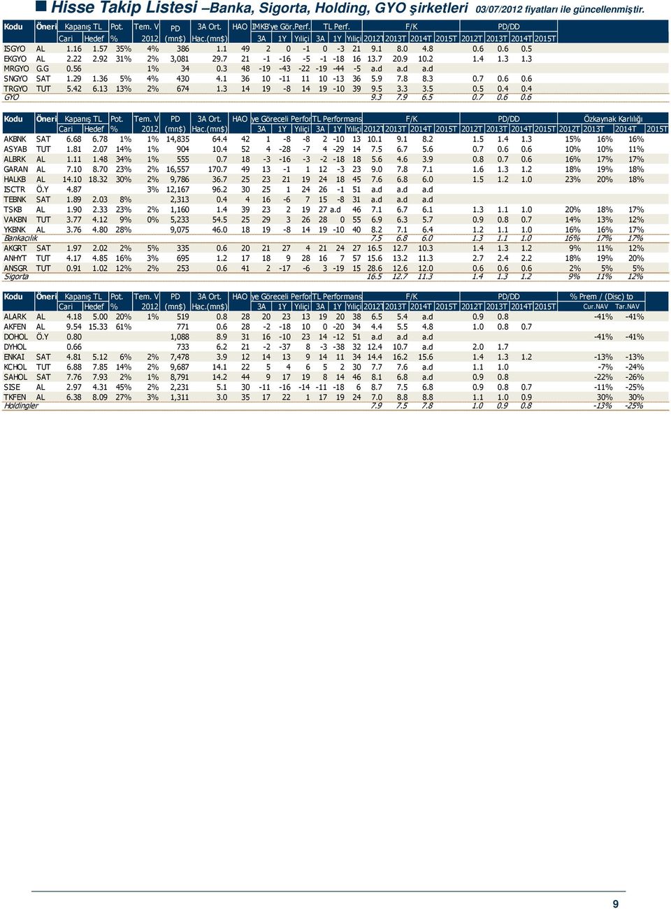 6 0.5 EKGYO AL 2.22 2.92 31% 2% 3,081 29.7 21-1 -16-5 -1-18 16 13.7 20.9 10.2 1.4 1.3 1.3 MRGYO G.G 0.56 1% 34 0.3 48-19 -43-22 -19-44 -5 a.d a.d a.d SNGYO SAT 1.29 1.36 5% 4% 430 4.