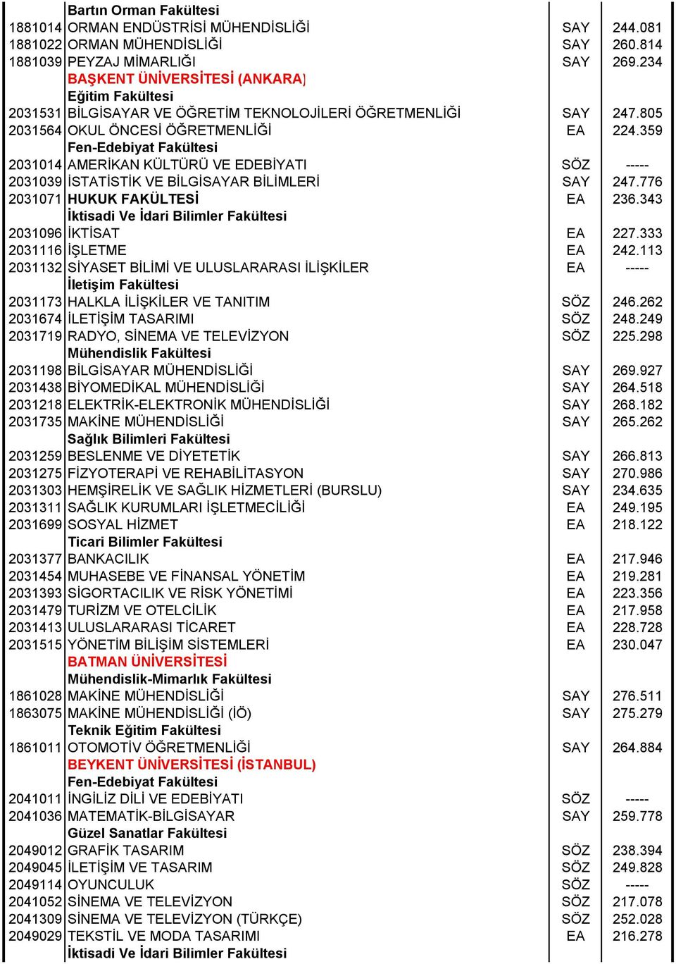 359 2031014 AMERİKAN KÜLTÜRÜ VE EDEBİYATI SÖZ ----- 2031039 İSTATİSTİK VE BİLGİSAYAR BİLİMLERİ SAY 247.776 2031071 HUKUK FAKÜLTESİ EA 236.343 2031096 İKTİSAT EA 227.333 2031116 İŞLETME EA 242.