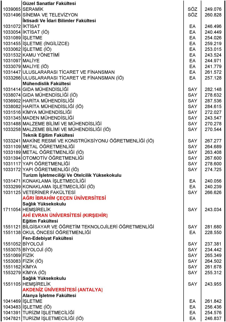 779 1031447 ULUSLARARASI TİCARET VE FİNANSMAN EA 261.572 1033266 ULUSLARARASI TİCARET VE FİNANSMAN (İÖ) EA 257.128 1031414 GIDA MÜHENDİSLİĞİ SAY 282.148 1038074 GIDA MÜHENDİSLİĞİ (İÖ) SAY 278.