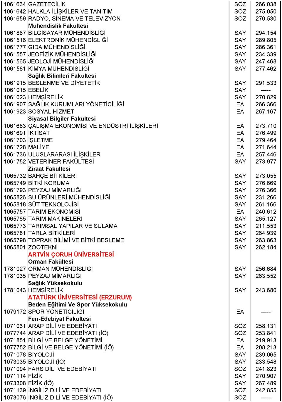 468 1061581 KİMYA MÜHENDİSLİĞİ SAY 277.462 Sağlık Bilimleri Fakültesi 1061915 BESLENME VE DİYETETİK SAY 291.533 1061015 EBELİK SAY ----- 1061023 HEMŞİRELİK SAY 270.