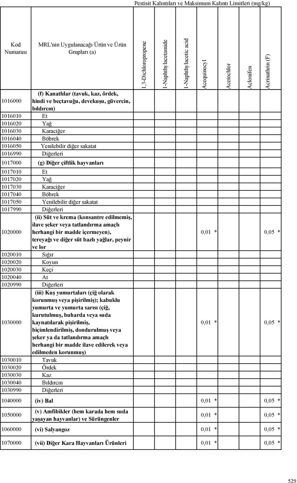 020000 herhangi bir madde içermeyen), tereyağı ve diğer süt bazlı yağlar, peynir ve lor 02000 Sığır 020020 Koyun 020030 Keçi 020040 At 020990 Diğerleri (iii) Kuş yumurtaları (çiğ olarak korunmuş veya