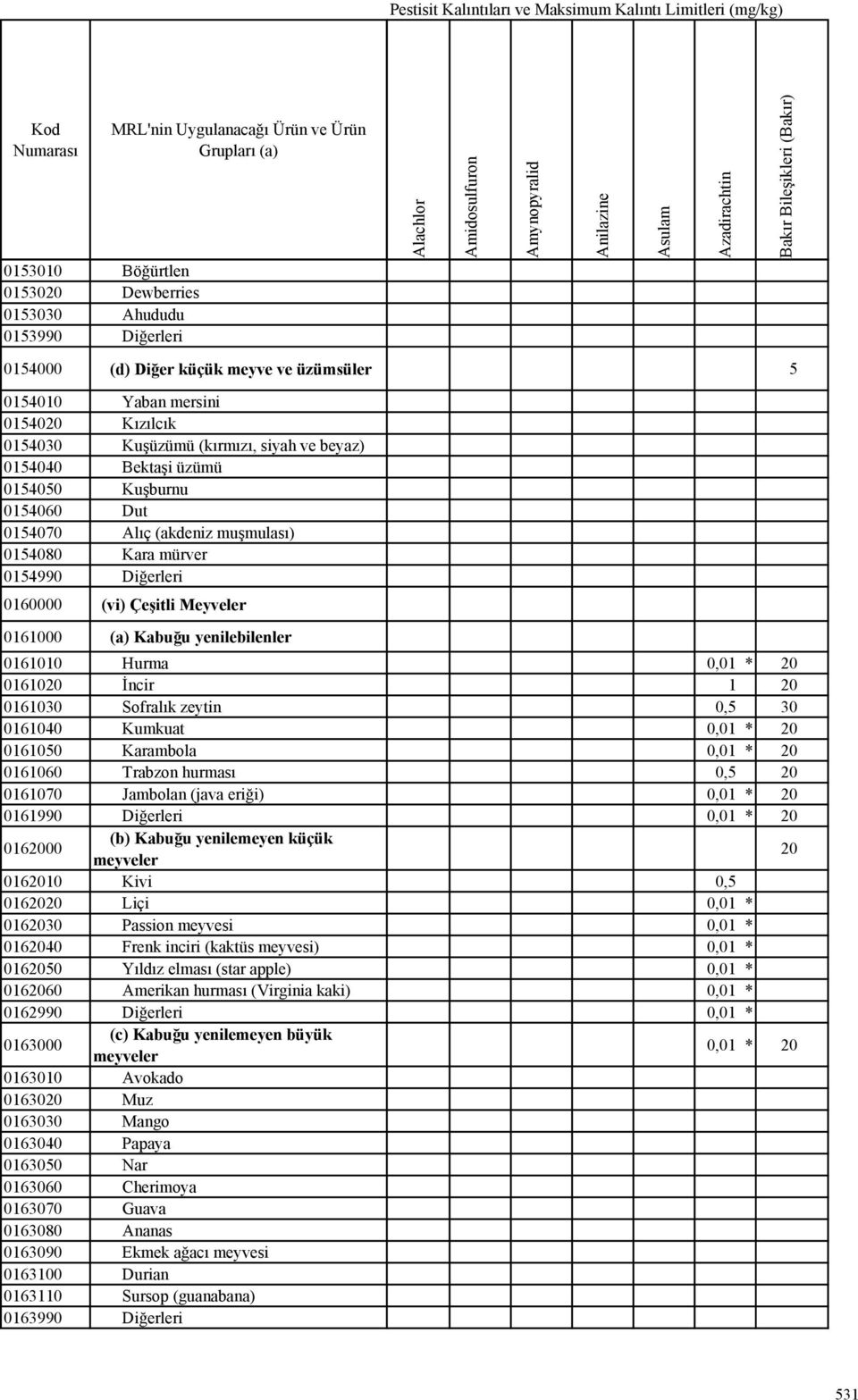 060000 (vi) Çeşitli Meyveler 06000 (a) Kabuğu yenilebilenler 0600 Hurma 06020 Đncir 06030 Sofralık zeytin 06040 Kumkuat 06050 Karambola 06060 Trabzon hurması 06070 Jambolan (java eriği) 06990