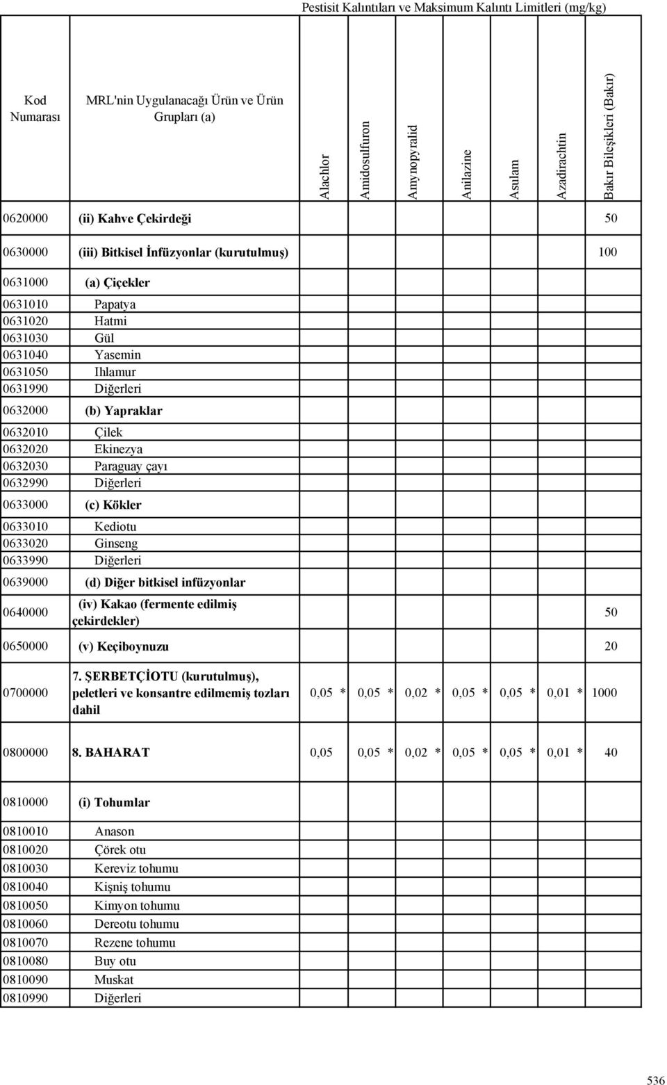 Kediotu 0633020 Ginseng 0633990 Diğerleri 0639000 (d) Diğer bitkisel infüzyonlar 0640000 (iv) Kakao (fermente edilmiş çekirdekler) 0650000 (v) Keçiboynuzu 50 00 50 20 0700000 7.