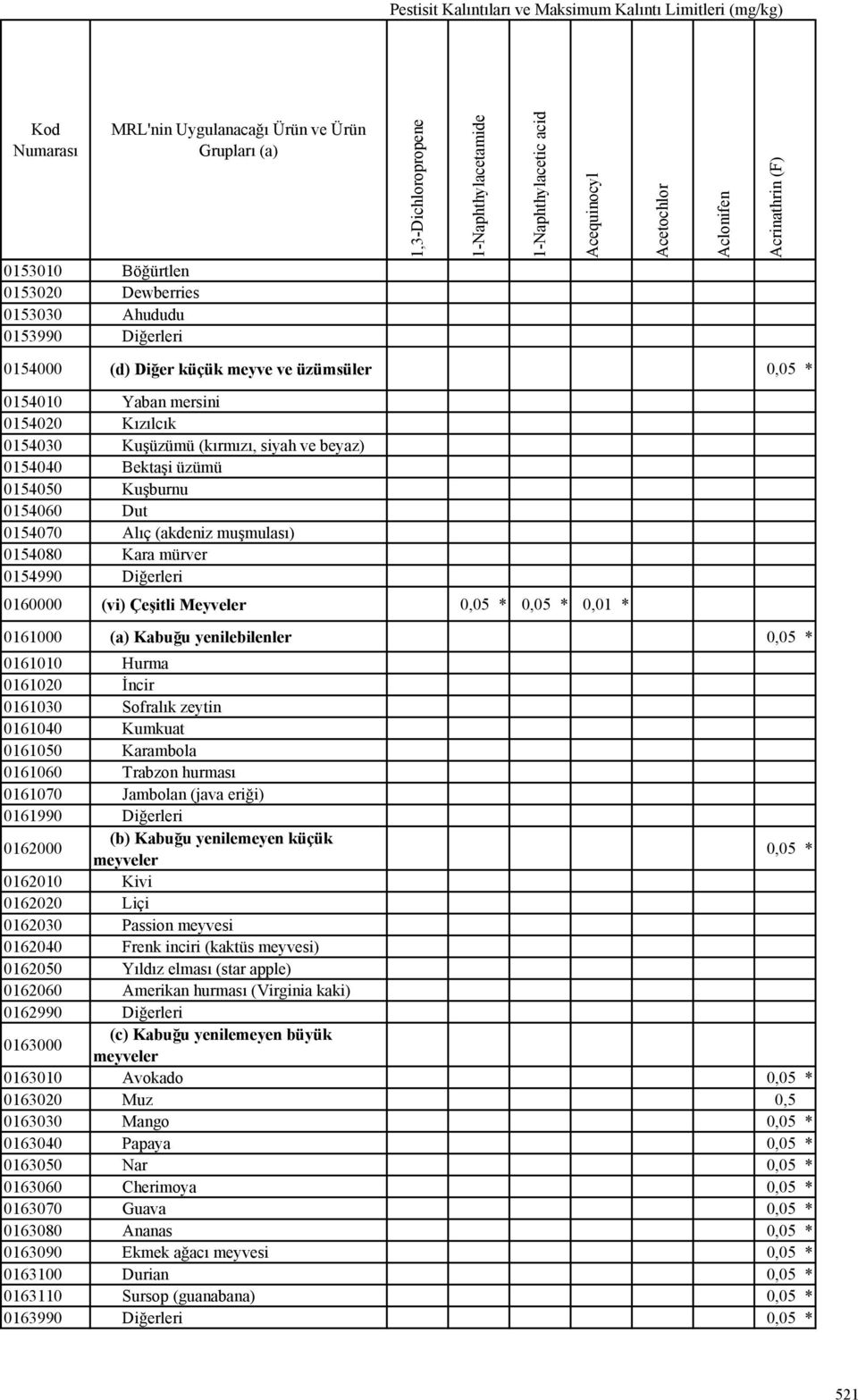 054990 Diğerleri 060000 (vi) Çeşitli Meyveler 06000 (a) Kabuğu yenilebilenler 0600 Hurma 06020 Đncir 06030 Sofralık zeytin 06040 Kumkuat 06050 Karambola 06060 Trabzon hurması 06070 Jambolan (java