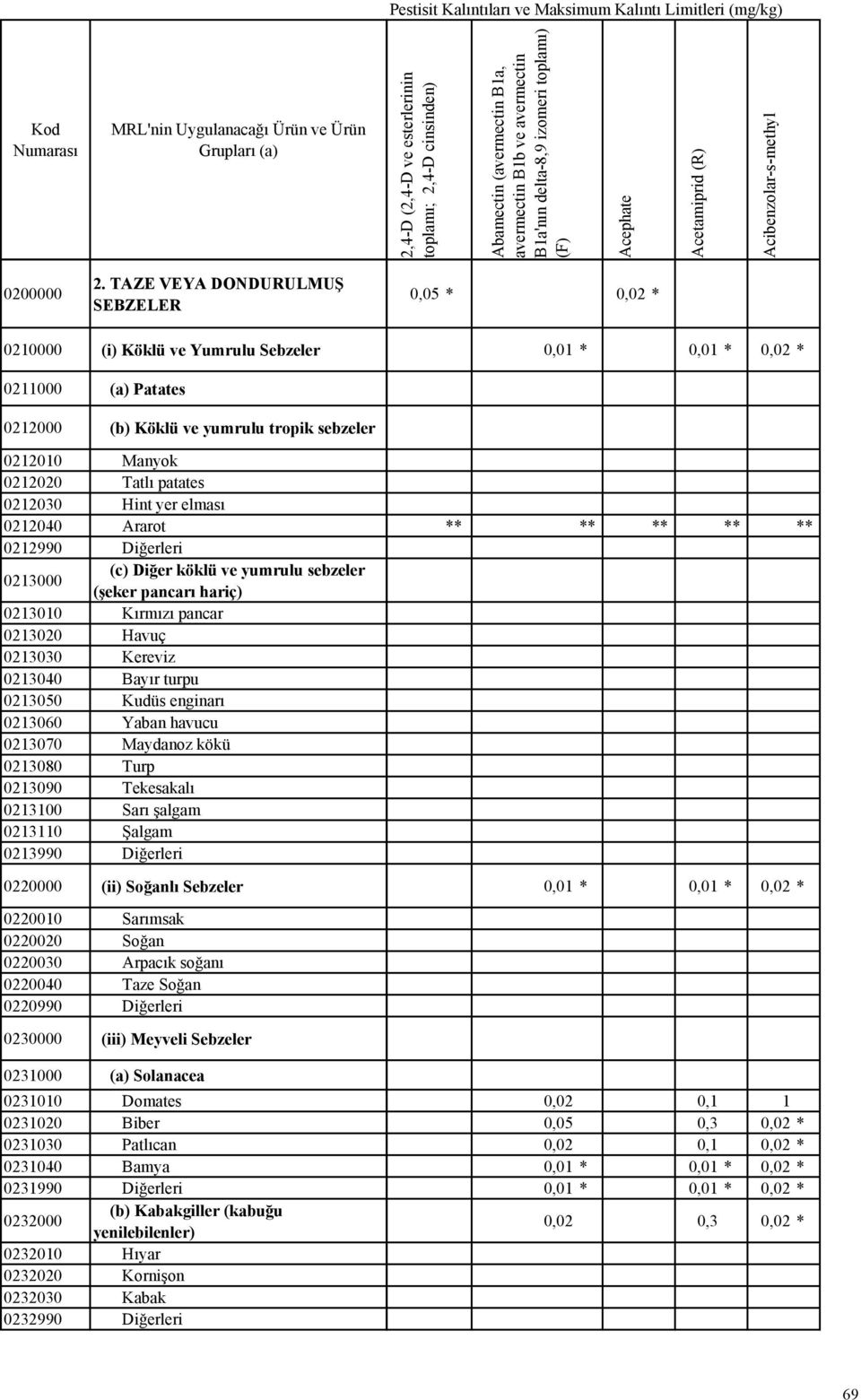 TAZE VEYA DONDURULMUŞ SEBZELER 0210000 (i) Köklü ve Yumrulu Sebzeler 0211000 (a) Patates 0212000 (b) Köklü ve yumrulu tropik sebzeler 0212010 Manyok 0212020 Tatlı patates 0212030 Hint yer elması