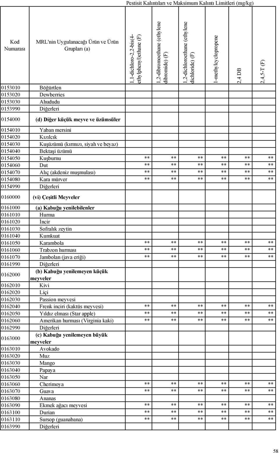 üzümü 0154050 Kuşburnu ** 0154060 Dut ** 0154070 Alıç (akdeniz muşmulası) ** 0154080 Kara mürver ** 0154990 Diğerleri 0160000 (vi) Çeşitli Meyveler 0161000 (a) Kabuğu yenilebilenler 0161010 Hurma