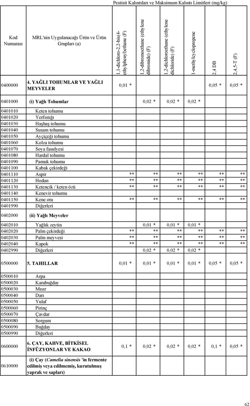 Soya fasulyesi 0401080 Hardal tohumu 0401090 Pamuk tohumu 0401100 Kabak çekirdeği 0401110 Aspir ** 0401120 Hodan ** 0401130 Ketencik / keten özü ** 0401140 Kenevir tohumu 0401150 Kene otu ** 0401990