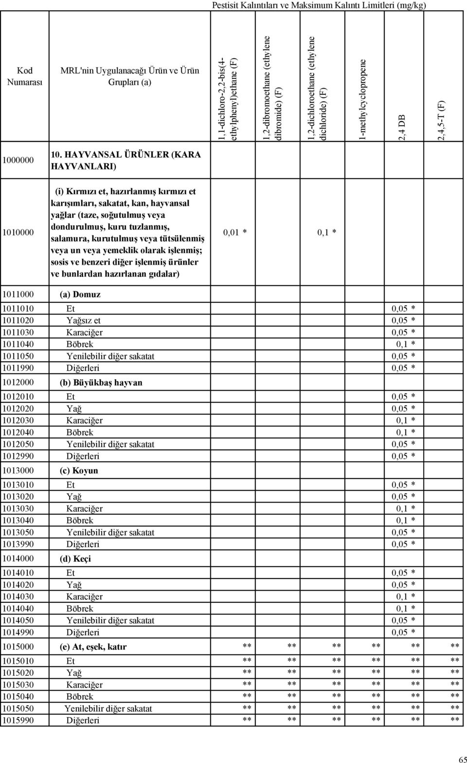 veya tütsülenmiş veya un veya yemeklik olarak işlenmiş; sosis ve benzeri diğer işlenmiş ürünler ve bunlardan hazırlanan gıdalar) 0,1 * 1011000 (a) Domuz 1011010 Et 1011020 Yağsız et 1011030 Karaciğer