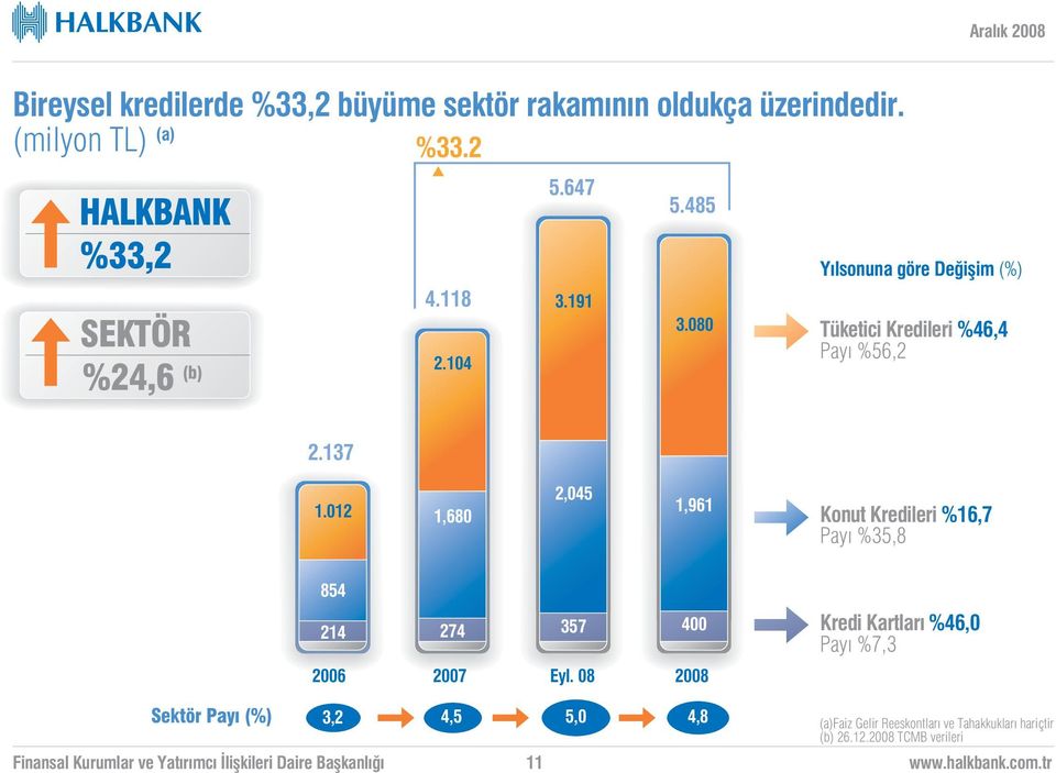 080 Y lsonuna göre De iflim (%) Tüketici Kredileri %46,4 Pay %56,2 2.137 1.