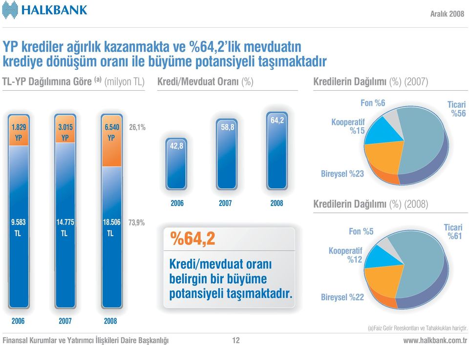 540 YP 26,1% 42,8 58,8 64,2 Kooperatif %15 Fon %6 Ticari %56 Bireysel %23 Kredilerin Da l m (%) () 9.583 TL 14.775 TL 18.