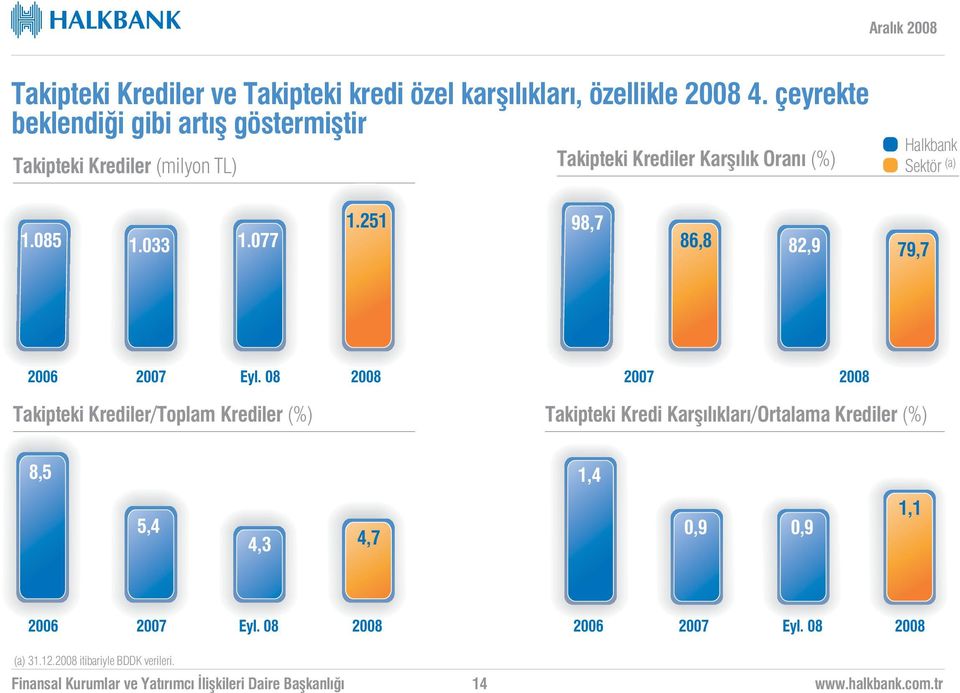 (%) Halkbank Sektör (a) 1.085 1.033 1.077 1.251 98,7 86,8 82,9 79,7 Eyl.